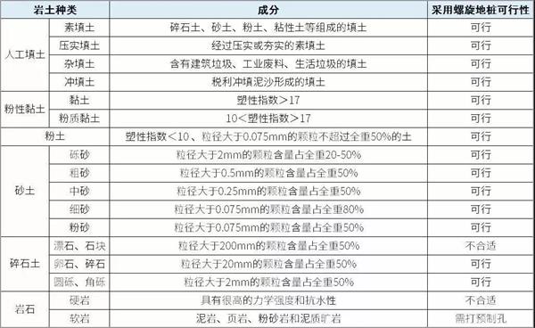 铜仁扁钢形螺旋地桩产品适用环境